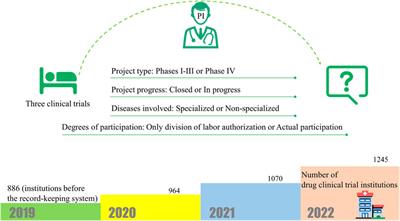 China’s drug clinical trial institution record-keeping system: Qualification requirements for PI are the key